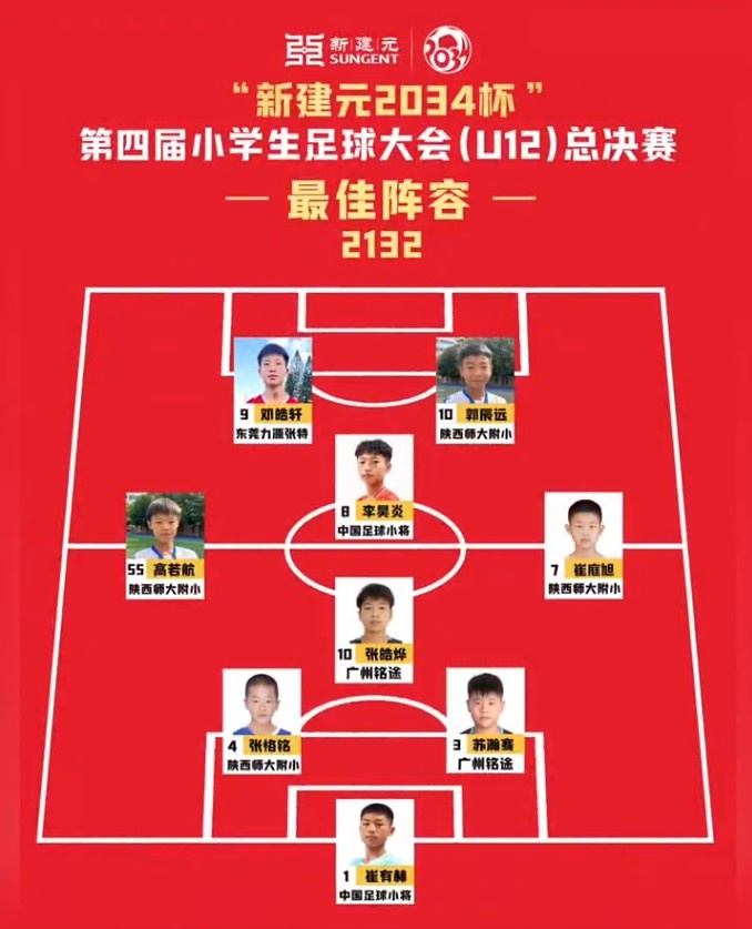 2034杯小学生足球大会最佳阵容揭晓：中国足球小将再创佳绩